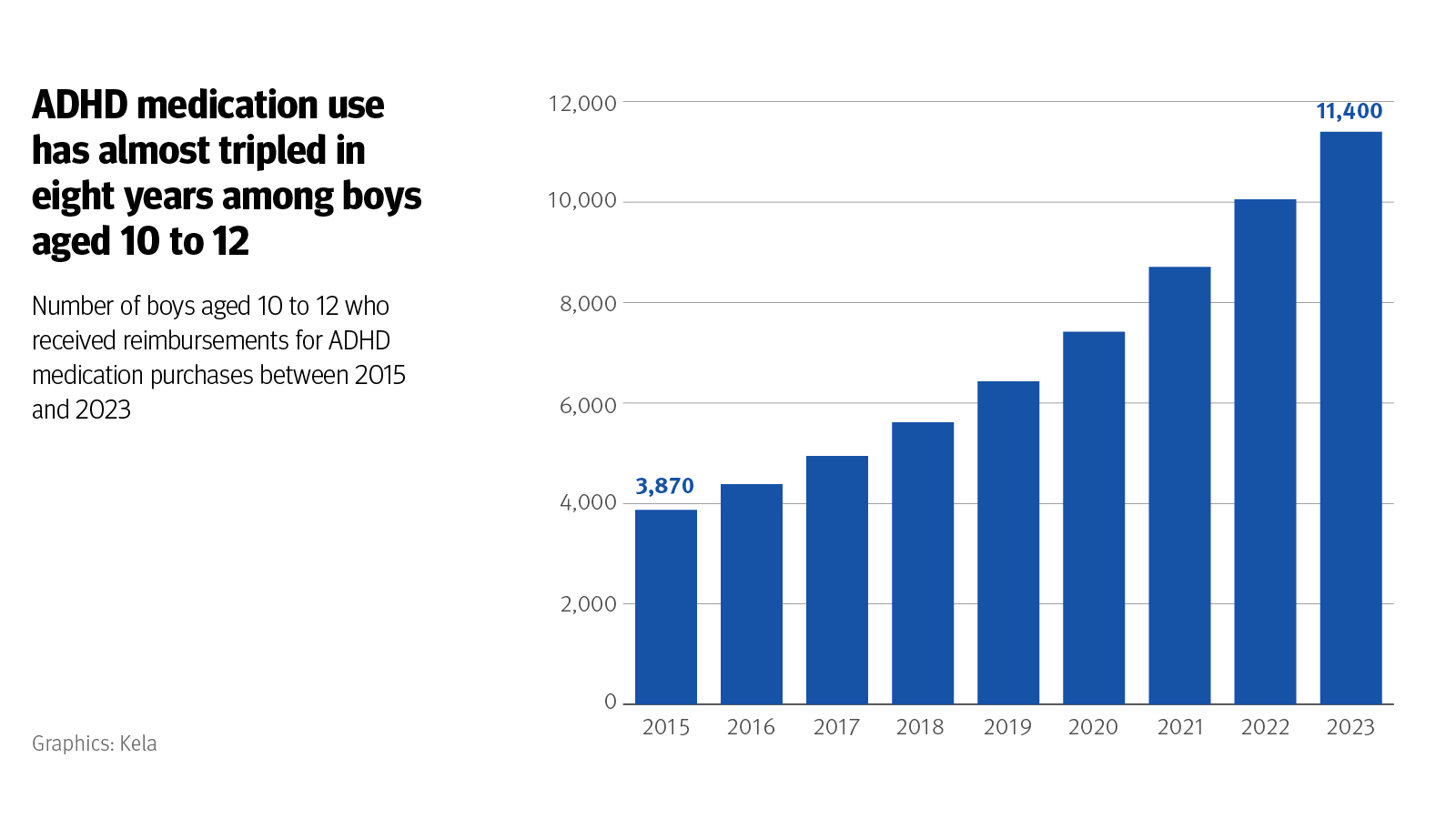 Figure: Number of boys aged 10 to 12 who received reimbursements for ADHD medicine purchases between 2015 and 2023. The figure shows that ADHD medication use has almost tripled in eight years among boys aged 10 to 12. In 2023, approximately 11,400 boys in that age group received reimbursement for ADHD medicines.