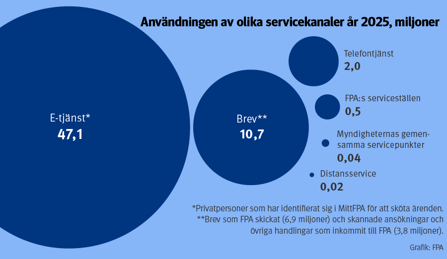 Infografik som illustrerar användningen av FPA:s tjänster och förmåner år 2025.