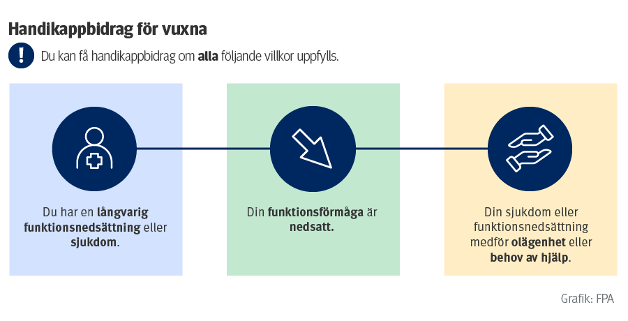 Sammanfattning av villkoren för att få handikappbidrag för vuxna. Samma information finns som text på sidan.