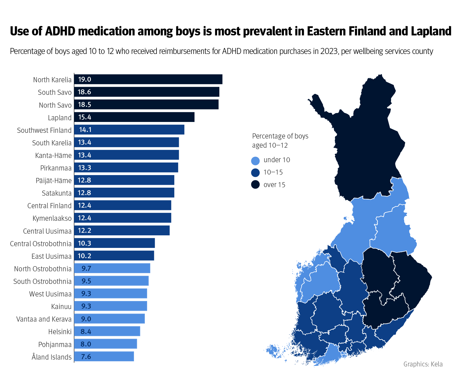 Figure: The percentage of boys aged 10 to 12 who received reimbursements for ADHD medicines in 2023, per wellbeing services county. The figure shows that ADHD medication use is most prevalent in Eastern Finland and Lapland. In Eastern Finland, the prevalence approaches 20%. In most wellbeing services counties, the number is at more than 10%.