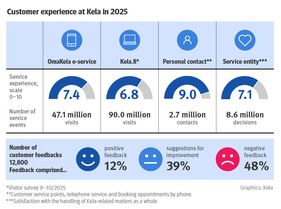 Customer experience at Kela in 2025.