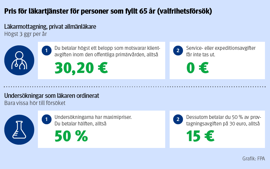 : Pris för läkartjänster för personer som fyllt 65 år (valfrihetsförsök).