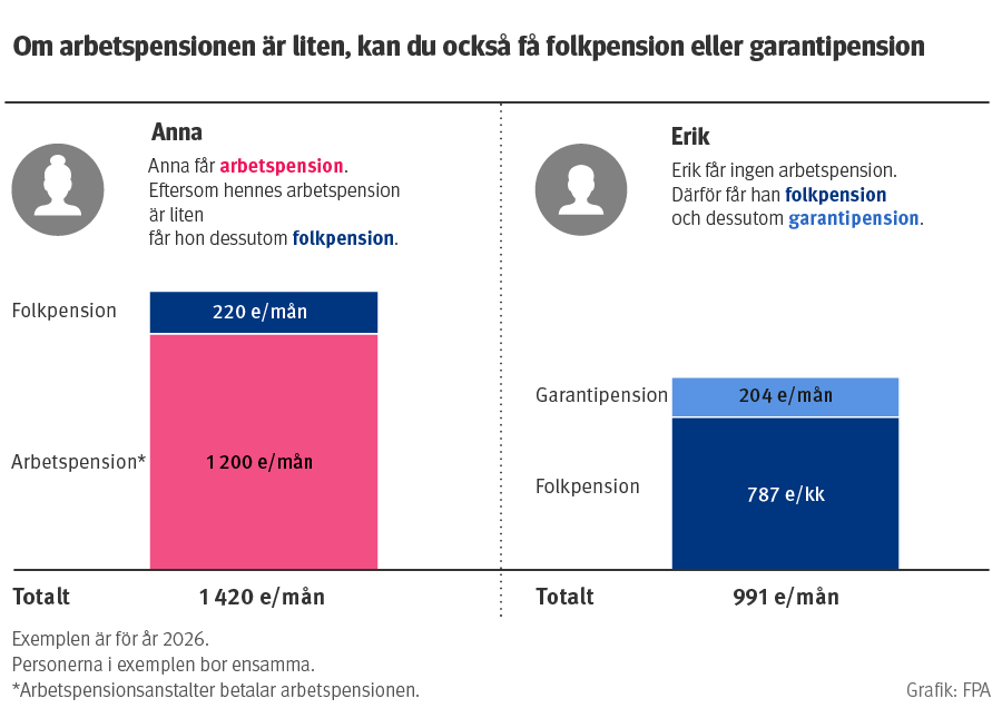 Bilden visar hur arbetspension, folkpension och garantipension förhåller sig till varandra. Om arbetspensionen är liten kan man få folkpension. Om också folkpensionen är liten kan man dessutom få garantipension.