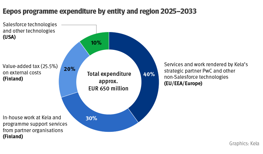 Distribution of costs: 10% Salesforce technologies and other technologies, 40% services and work provided by the strategic partner PwC and other than Salesforce technologies, 30% Kela's own work and support services from partners, and 20% value-added taxes.