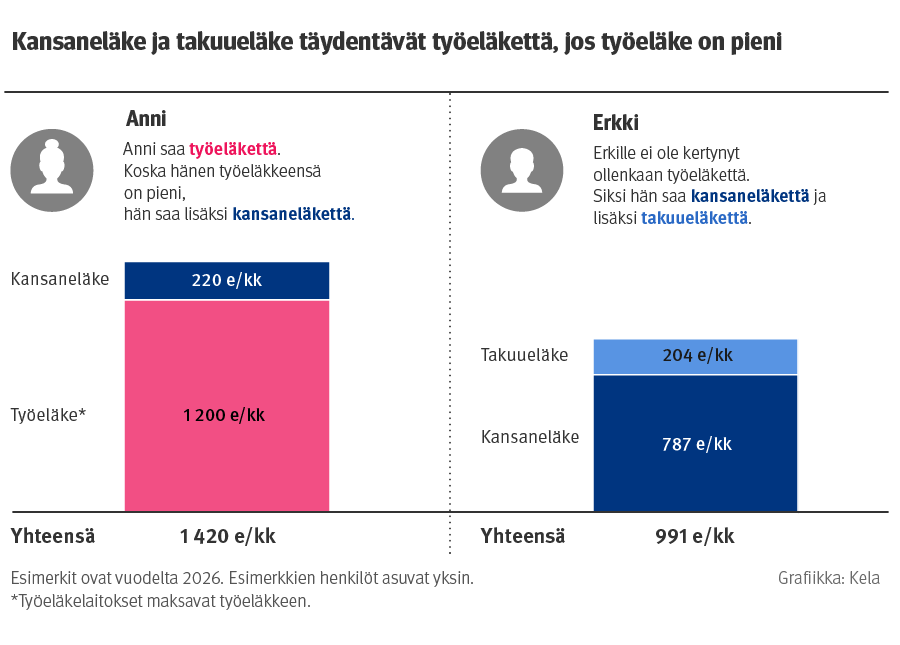 Havainnekuva siitä, miten kansaneläke ja takuueläke täydentävät työeläkettä, jos se on pieni.